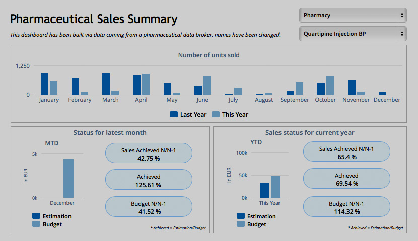 Pharmaceutical Sales Summary